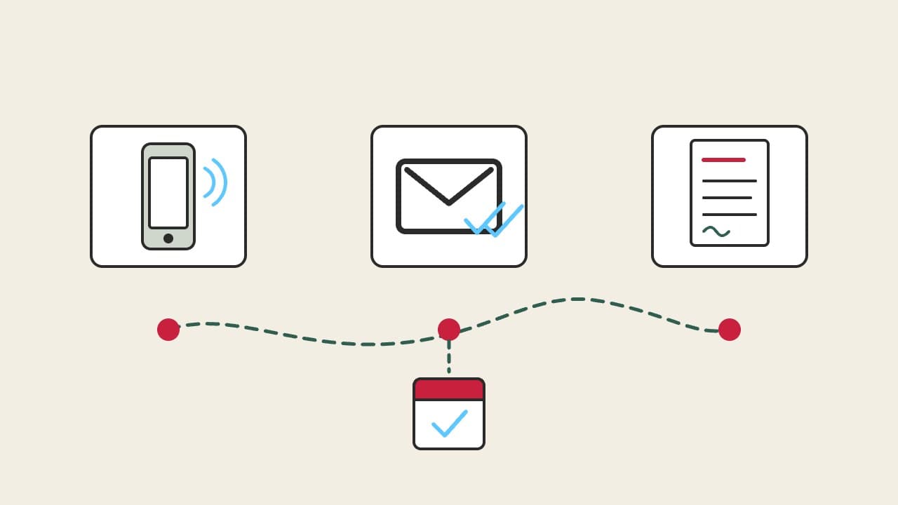 Drei Kästchen nebeneinander: ein Handy, ein Kuvert mit zwei Häkchen und ein Brief, verbunden durch einen gestrichelten Weg, der zu einem Kalenderblatt mit Häkchen führt